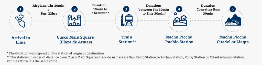 How to get to Machu Picchu