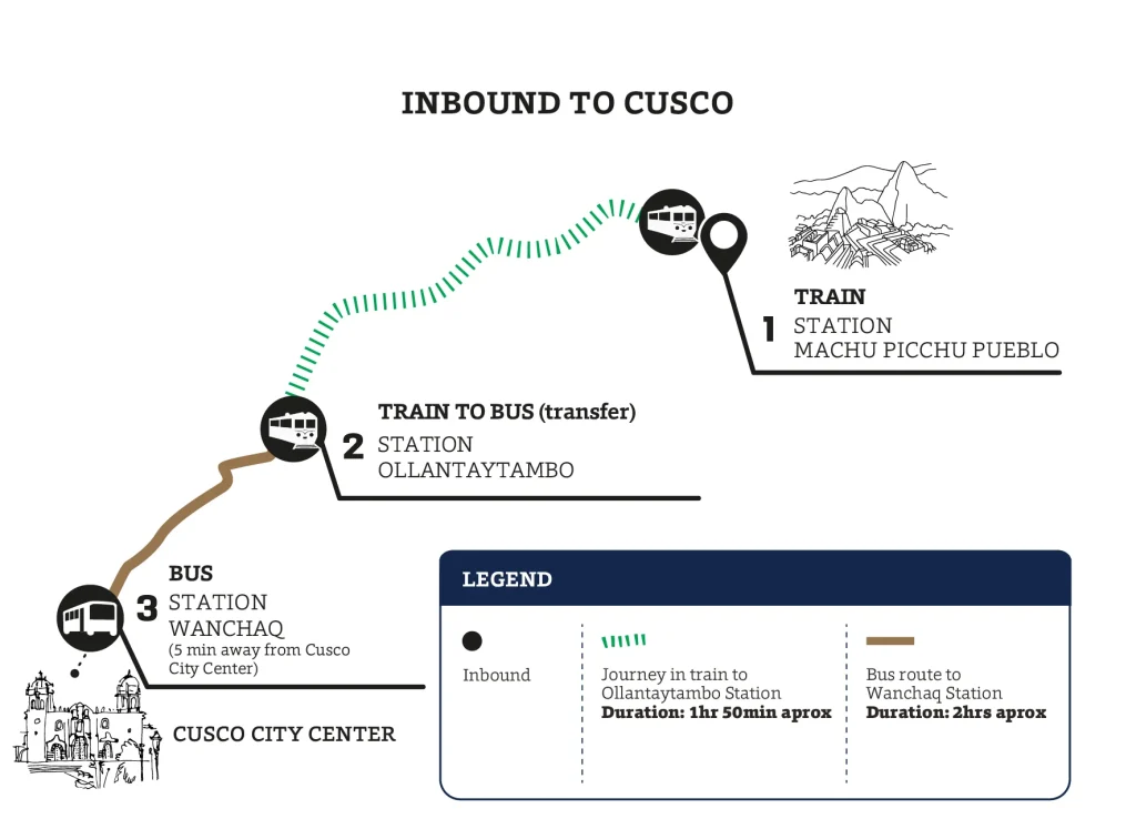 Bimodal Service PeruRail